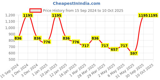 myntra.com Tiny Girl Print Puff Sleeve Top tiny girl Price History Graph from 15 Sep 2024 to 9 Oct 2025