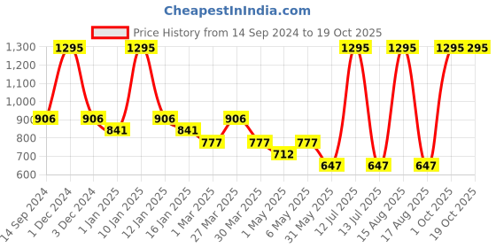 myntra.com Tiny Girl Print Puff Sleeve Top tiny girl Price History Graph from 14 Sep 2024 to 18 Oct 2025