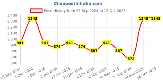 myntra.com Tiny Girl Print Puff Sleeve Top tiny girl Price History Graph from 25 Sep 2024 to 18 Oct 2025