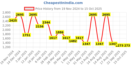 myntra.com Tiny Girl Print Sheath Dress tiny girl Price History Graph from 19 Nov 2024 to 13 Oct 2025