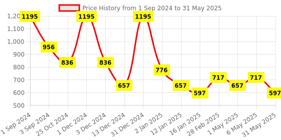 myntra.com Tiny Girl Print Top tiny girl Price History Graph from 1 Sep 2024 to 31 May 2025