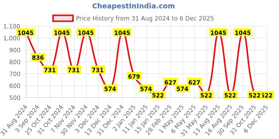 myntra.com Tiny Girl Print Top tiny girl Price History Graph from 31 Aug 2024 to 4 Dec 2025