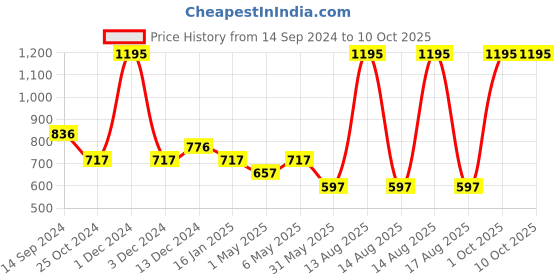 myntra.com Tiny Girl Print Top tiny girl Price History Graph from 14 Sep 2024 to 10 Oct 2025