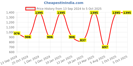 myntra.com Tiny Girl Print Top tiny girl Price History Graph from 13 Sep 2024 to 5 Oct 2025