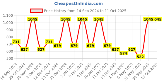myntra.com Tiny Girl Print Top tiny girl Price History Graph from 14 Sep 2024 to 11 Oct 2025