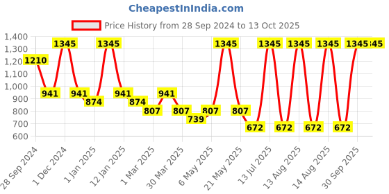 myntra.com Tiny Girl Print Top tiny girl Price History Graph from 28 Sep 2024 to 12 Oct 2025