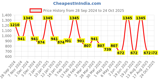 myntra.com Tiny Girl Print Top tiny girl Price History Graph from 28 Sep 2024 to 24 Oct 2025