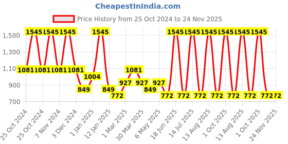 myntra.com Tiny Girl Print Top tiny girl Price History Graph from 25 Oct 2024 to 24 Nov 2025