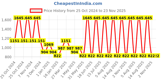 myntra.com Tiny Girl Print Top tiny girl Price History Graph from 25 Oct 2024 to 23 Nov 2025