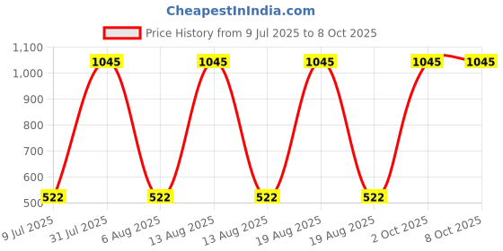 myntra.com Tiny Girl Print Top tiny girl Price History Graph from 9 Jul 2025 to 8 Oct 2025