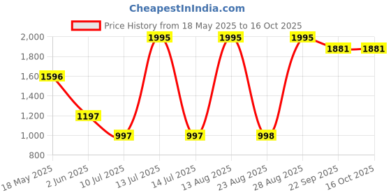 myntra.com Tiny Girl Printed Layered Fit & Flare Dress tiny girl Price History Graph from 18 May 2025 to 16 Oct 2025