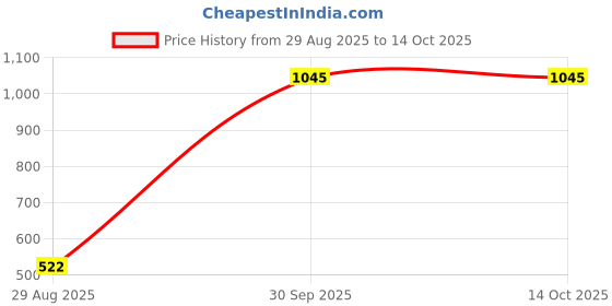 myntra.com Tiny Girl Printed Placement Print Cotton Top tiny girl Price History Graph from 29 Aug 2025 to 14 Oct 2025