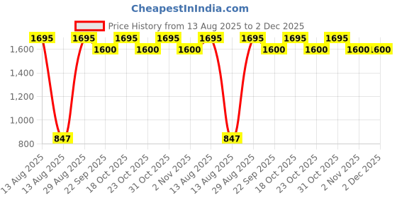 myntra.com Tiny Girl Printed Ruffles Cinched Waist Crop Top tiny girl Price History Graph from 13 Aug 2025 to 2 Dec 2025