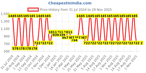 myntra.com Tiny Girl Puff Sleeve Cinched Waist Top tiny girl Price History Graph from 31 Jul 2024 to 28 Nov 2025