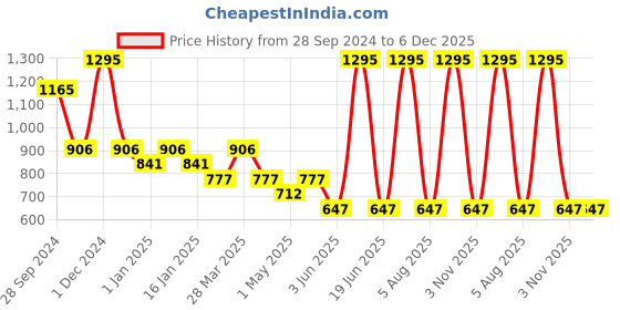 myntra.com Tiny Girl Puff Sleeve Cotton Top tiny girl Price History Graph from 28 Sep 2024 to 6 Dec 2025
