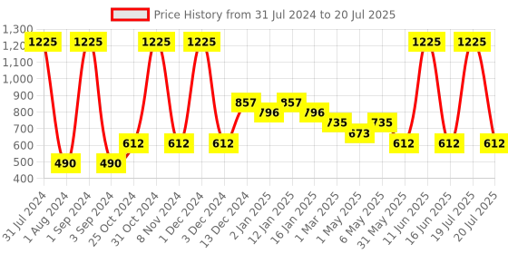 myntra.com Tiny Girl Purple & Yellow Tie & Dye Print Flutter Sleeves Sequined Top tiny girl Price History Graph from 31 Jul 2024 to 20 Jul 2025