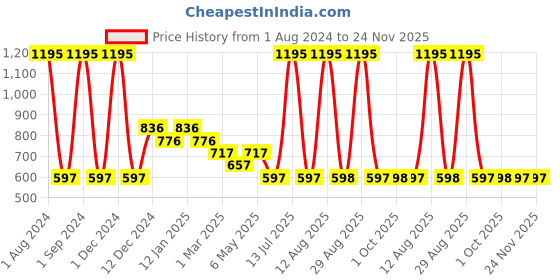 myntra.com Tiny Girl Purple Print Top tiny girl Price History Graph from 1 Aug 2024 to 24 Nov 2025