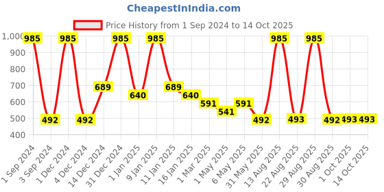 myntra.com Tiny Girl Purple Print Top tiny girl Price History Graph from 1 Sep 2024 to 14 Oct 2025