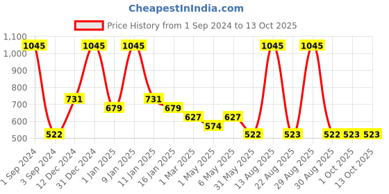 myntra.com Tiny Girl Purple Print Top tiny girl Price History Graph from 1 Sep 2024 to 13 Oct 2025