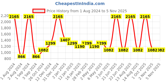 myntra.com Tiny Girl Red & Black Checked Pinafore Dress tiny girl Price History Graph from 1 Aug 2024 to 5 Nov 2025