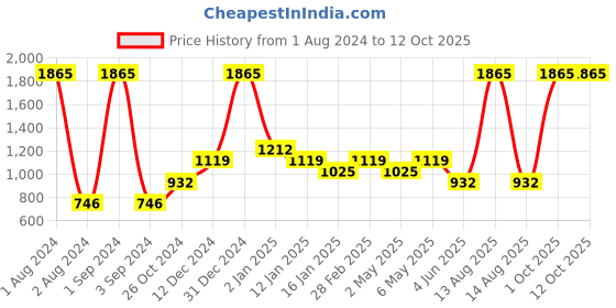 myntra.com Tiny Girl Red & Grey Checked Pinafore Dress tiny girl Price History Graph from 1 Aug 2024 to 12 Oct 2025