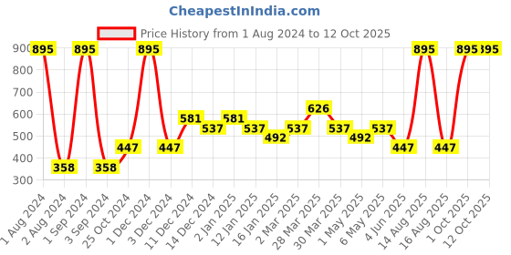myntra.com Tiny Girl Red & Grey Checked Round Neck Top tiny girl Price History Graph from 1 Aug 2024 to 12 Oct 2025