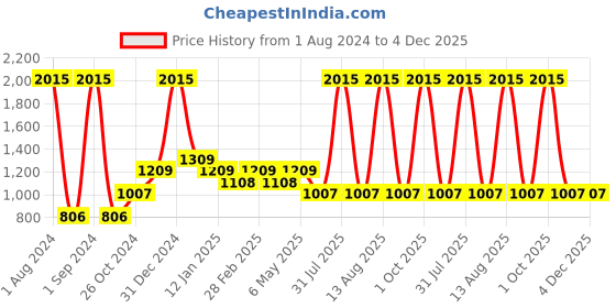 myntra.com Tiny Girl Red & White Checked Pinafore Dress tiny girl Price History Graph from 1 Aug 2024 to 3 Dec 2025