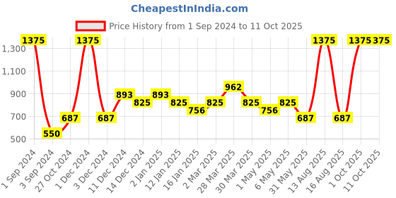 myntra.com Tiny Girl Red Peplum Top tiny girl Price History Graph from 1 Sep 2024 to 11 Oct 2025