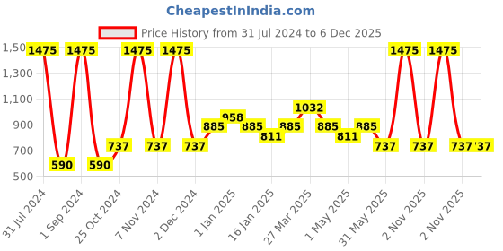 myntra.com Tiny Girl Red Printed Round Neck Peplum Top tiny girl Price History Graph from 31 Jul 2024 to 6 Dec 2025