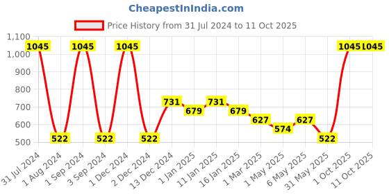 myntra.com Tiny Girl Red Striped Top tiny girl Price History Graph from 31 Jul 2024 to 10 Oct 2025