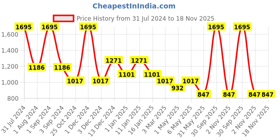 myntra.com Tiny Girl Regular Fit Mid-Rise Cotton Capris tiny girl Price History Graph from 31 Jul 2024 to 18 Nov 2025