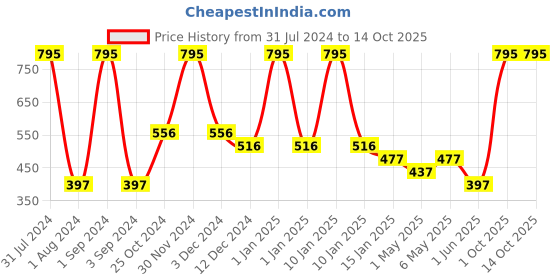 myntra.com Tiny Girl Regular Fit Mid-Rise Slip-On Cotton Capris tiny girl Price History Graph from 31 Jul 2024 to 13 Oct 2025