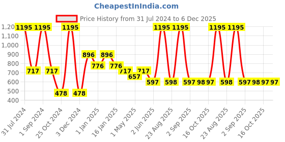 myntra.com Tiny Girl Round Neck Flared Sleeves Top tiny girl Price History Graph from 31 Jul 2024 to 5 Dec 2025