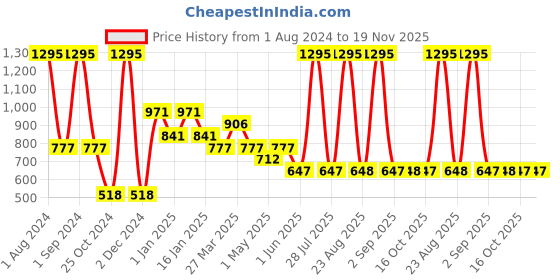 myntra.com Tiny Girl Round Neck Flared Sleeves Top tiny girl Price History Graph from 1 Aug 2024 to 19 Nov 2025