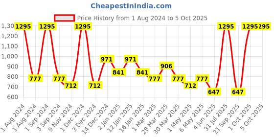 myntra.com Tiny Girl Round Neck Flutter Sleeves Floral Printed Peplum Top tiny girl Price History Graph from 1 Aug 2024 to 4 Oct 2025