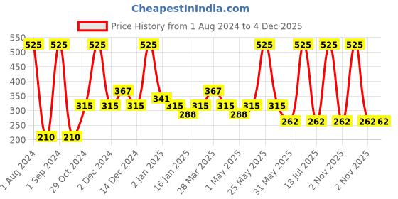 myntra.com Tiny Girl Sea Green Floral Printed Top tiny girl Price History Graph from 1 Aug 2024 to 4 Dec 2025