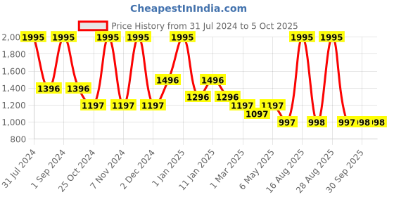 myntra.com Tiny Girl Self Design Capri Jumpsuit tiny girl Price History Graph from 31 Jul 2024 to 4 Oct 2025
