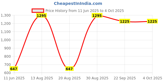 myntra.com Tiny Girl Self Design Embellished Pleated Puff Sleeve Tiered Top tiny girl Price History Graph from 11 Jun 2025 to 4 Oct 2025