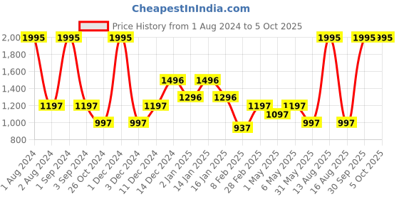myntra.com Tiny Girl Self Design Flutter Sleeves A-Line Dress With Belt tiny girl Price History Graph from 1 Aug 2024 to 4 Oct 2025