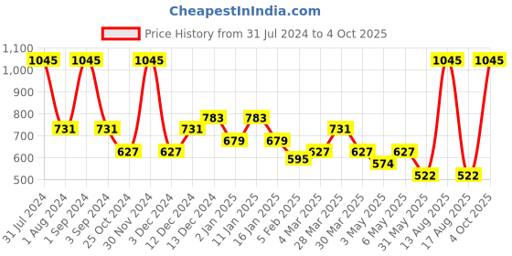 myntra.com Tiny Girl Self Design Flutter Sleeves Twisted Top tiny girl Price History Graph from 31 Jul 2024 to 4 Oct 2025