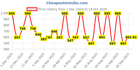 myntra.com Tiny Girl Self Design Halter Neck Top tiny girl Price History Graph from 1 Dec 2024 to 12 Oct 2025