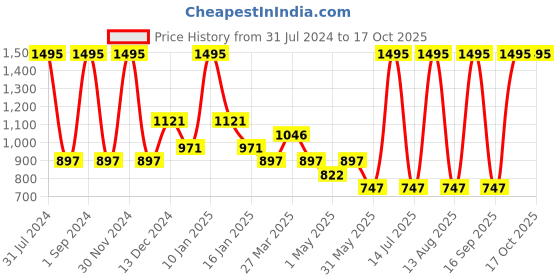 myntra.com Tiny Girl Self Design Puff Sleeves Top tiny girl Price History Graph from 31 Jul 2024 to 16 Oct 2025