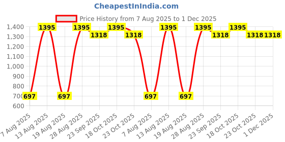 myntra.com Tiny Girl Self Design Top tiny girl Price History Graph from 7 Aug 2025 to 1 Dec 2025
