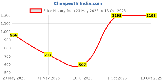 myntra.com Tiny Girl Sequinned Stripes Embellished Placement Print Tube Top tiny girl Price History Graph from 23 May 2025 to 13 Oct 2025