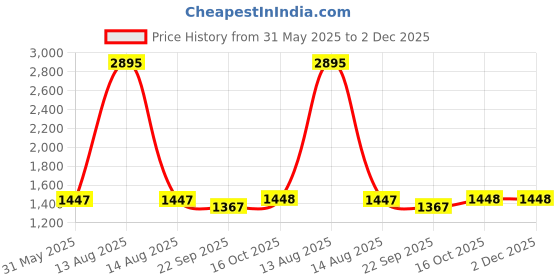 myntra.com Tiny Girl Sheath Dress tiny girl Price History Graph from 31 May 2025 to 2 Dec 2025