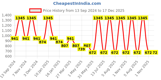 myntra.com Tiny Girl Shirt Style Top tiny girl Price History Graph from 13 Sep 2024 to 17 Dec 2025