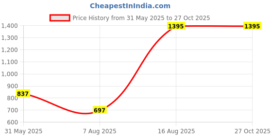 myntra.com Tiny Girl Shirt Style Top tiny girl Price History Graph from 31 May 2025 to 27 Oct 2025