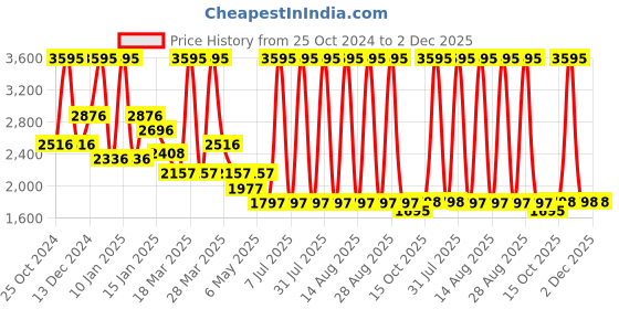 myntra.com Tiny Girl Solid A-ine Maxi Dress tiny girl Price History Graph from 25 Oct 2024 to 1 Dec 2025