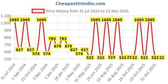 myntra.com Tiny Girl Square Neck Ruffles Floral Printed Top tiny girl Price History Graph from 31 Jul 2024 to 22 Nov 2025