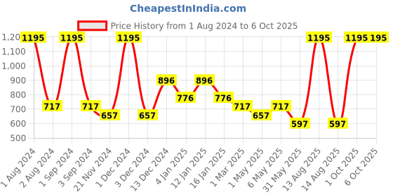 myntra.com Tiny Girl Striped Flutter Sleeve Cinched Waist Top tiny girl Price History Graph from 1 Aug 2024 to 5 Oct 2025